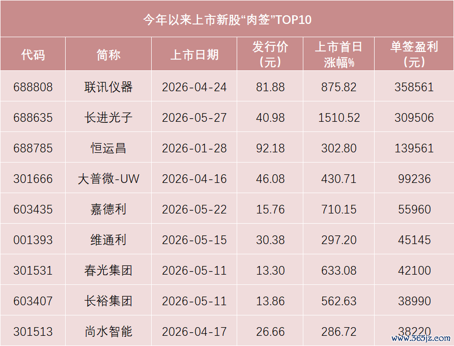 数据开始：Wind，扫尾5月29日
