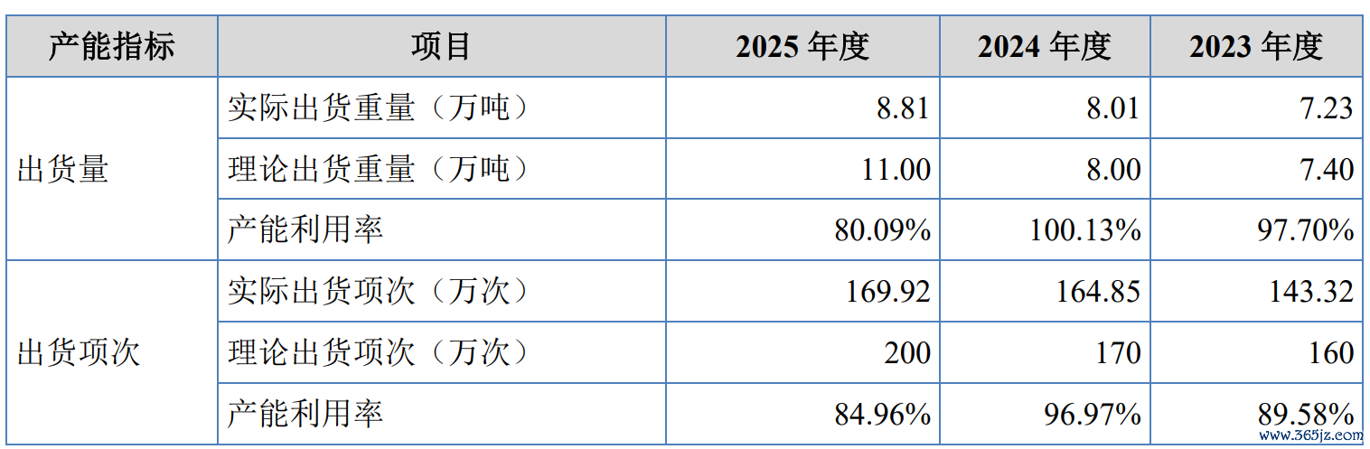 数据开始：招股书